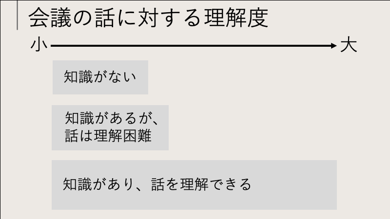 会議の話の理解度に、知識だけではない要因が関わる場合もある。