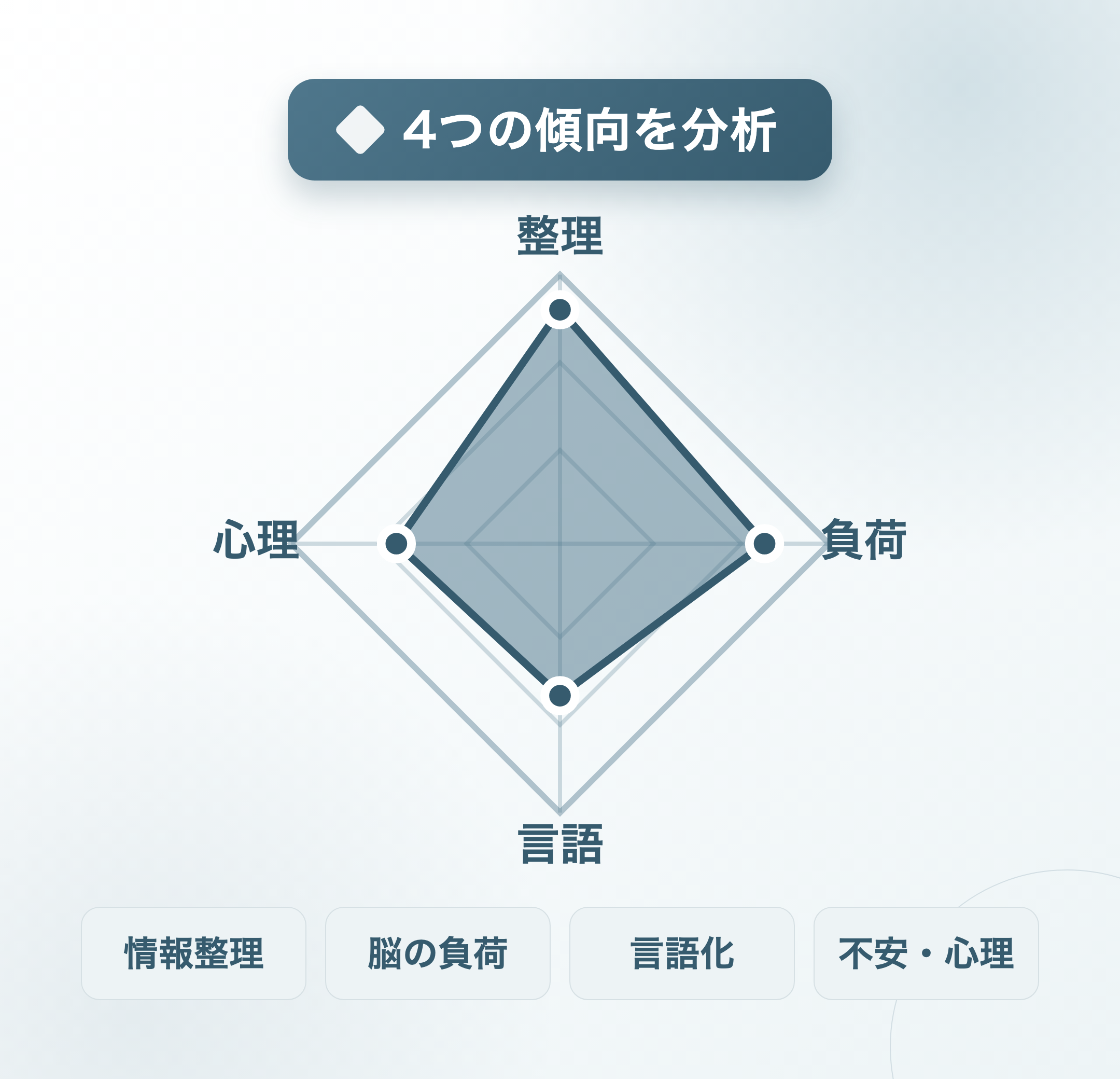 あなたの話しづらさの傾向分析 4つの傾向を分析
